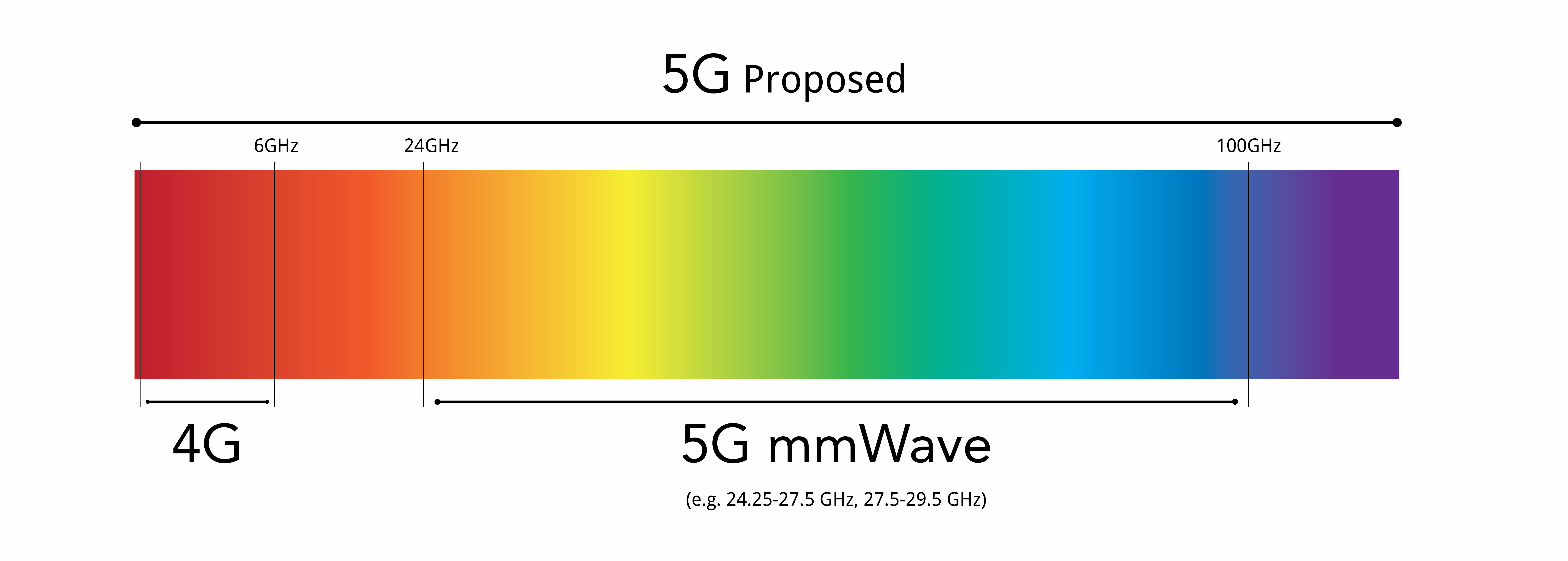 Differences in frequencies between 4G and 5G