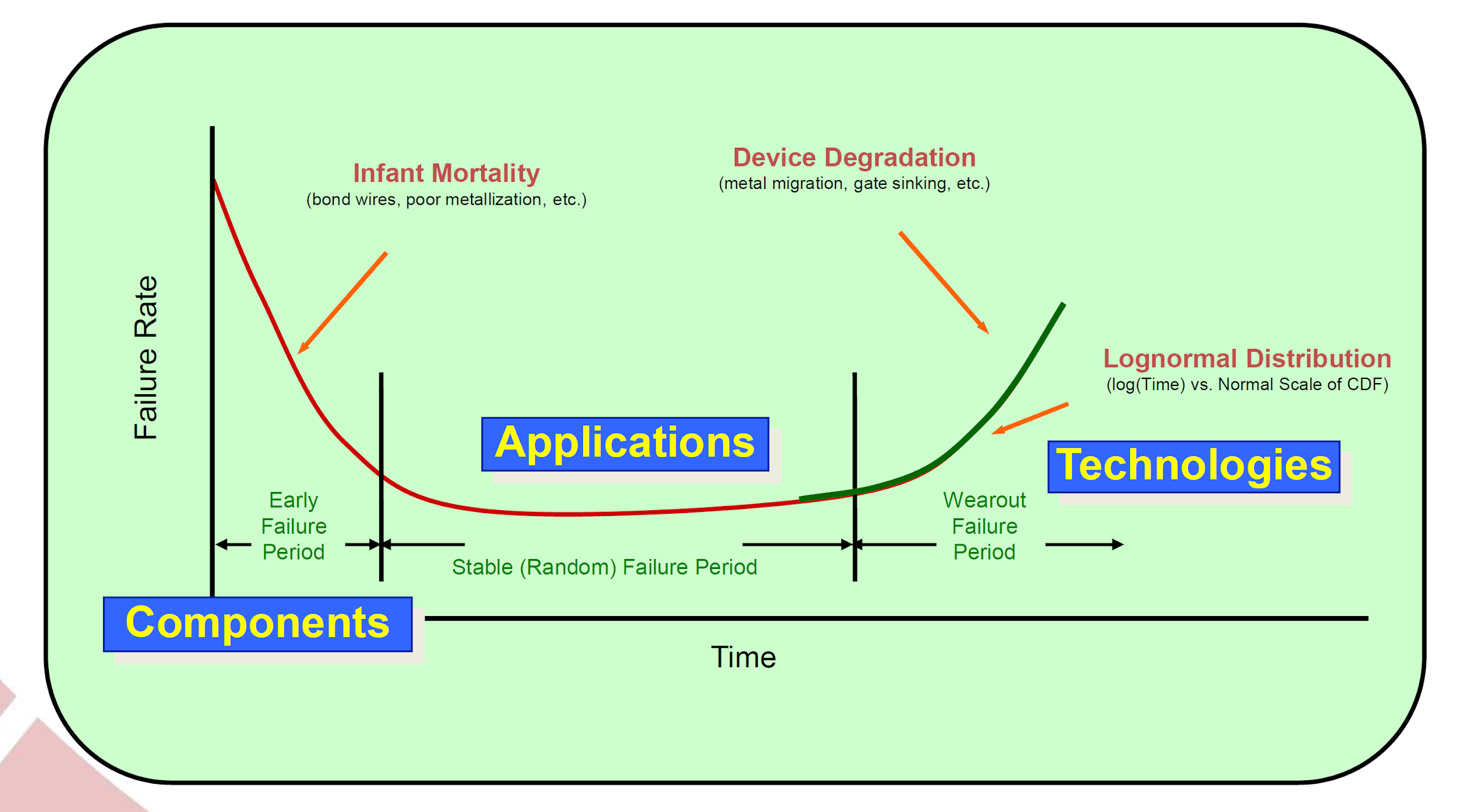 bathtub curve graph